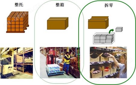 分拣配送解决方案