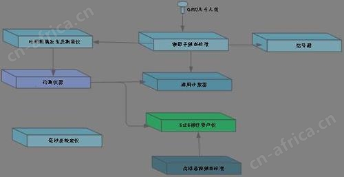 时钟计量系统