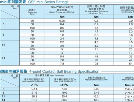 HD哈默纳科Harmonic 精密齿轮减速机 CSFmini系列 小型轻量减速机