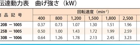 KYOUIKU協育歯車工業 SGE1S20B-1005型歯研平歯車 1模数 印刷设备