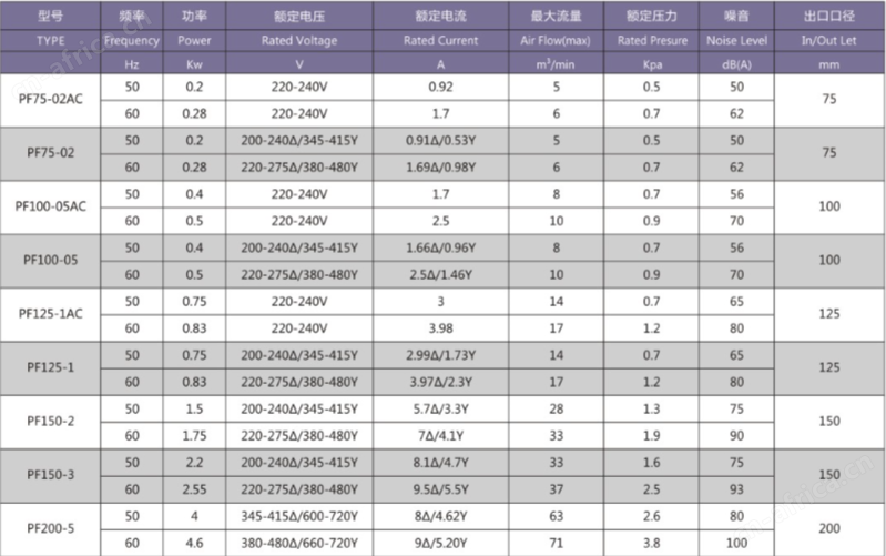 PF200-5风机，PF200-5-3.7KW直叶式风机，3.7千瓦中压鼓风机示例图2