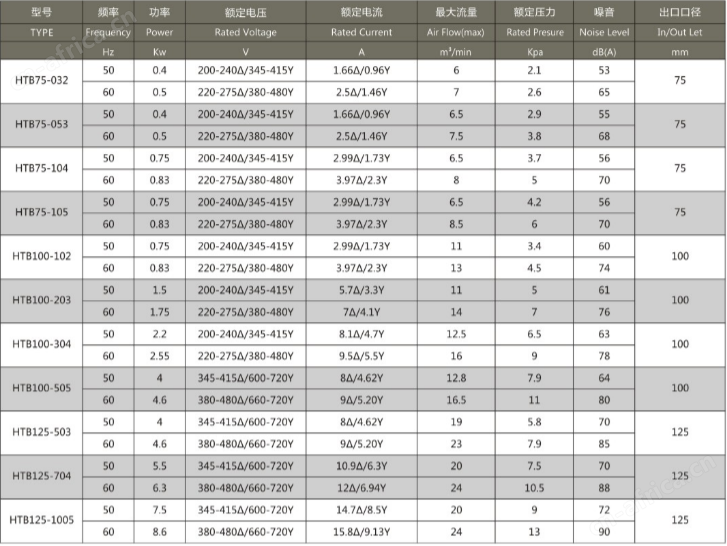 HTB75-105风机，0.75KW透浦多段式风机，0.75千瓦透浦式风机示例图2