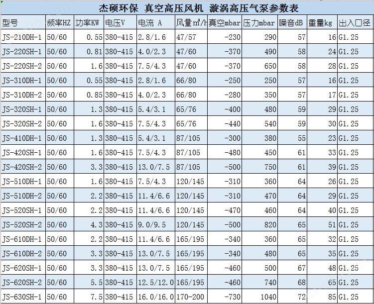 三叶轮真空风机 双叶轮高压真空风机 单叶轮真空高压旋涡风机示例图17