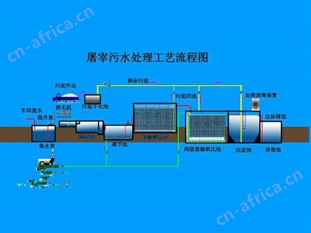 屠宰污水处理工艺流程图
