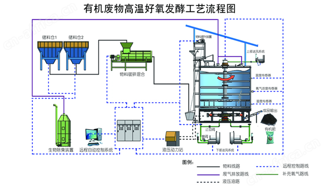 立式发酵罐流程图