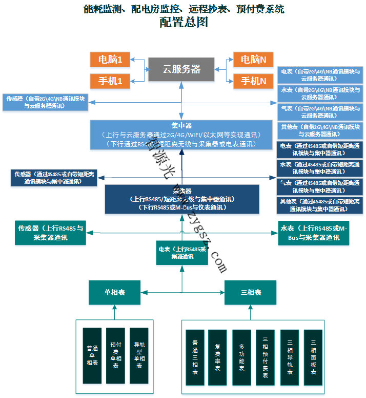 佛山广州深圳远程抄表水表