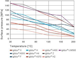 载荷和表面压力