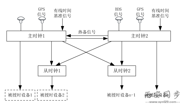 电力主备式时间同步系统的组成.png