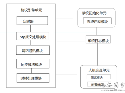 ptp时钟授时软件层设计图