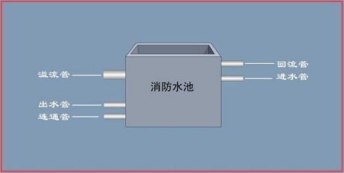 消防水池和消防水箱 消防水池和消防水箱
