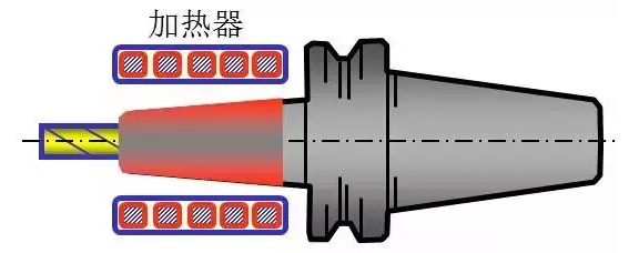 热缩刀柄