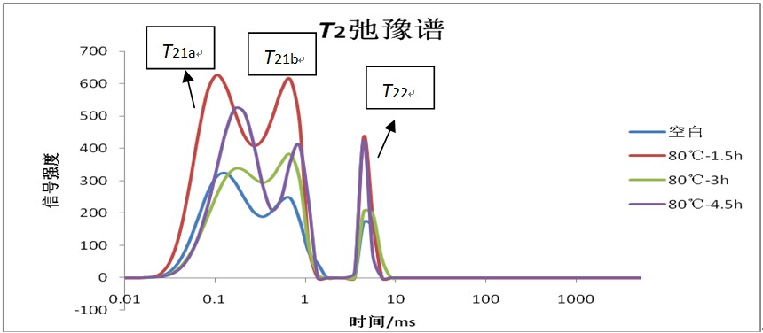 低场核磁共振研究草莓水分分布