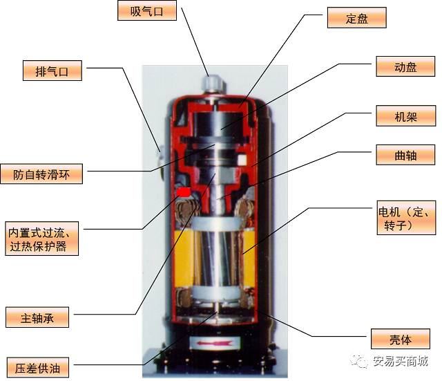 详解涡旋压缩机(原理、结构、特点、比较,